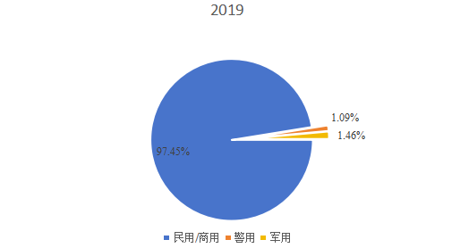 2019年中国民用专网通信终端对讲机市场细分市场销售额份额（军用、警用，民用/商用）