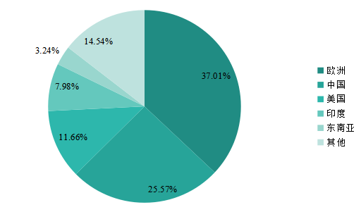 2022年全球主要地区合成氨销售收入市场份额 2022年全球主要地区合成氨销售收入市场份额