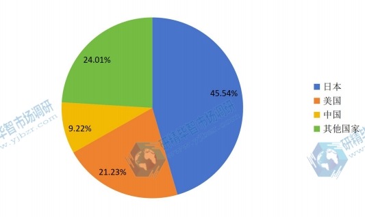 2014年全球主要国家紫外线LED行业产值市场份额 2014年全球主要国家紫外线LED行业产值市场份额