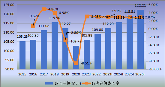 欧洲市场天然气汽车2015-2026年产值及增长率 欧洲市场天然气汽车2015-2026年产值及增长率