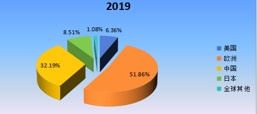 2019年全球主要地区低介电玻璃纤维产值市场份额 2019年全球主要地区低介电玻璃纤维产值市场份额