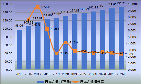日本市场就地固化管道(CIPP)2015-2026年产值及增长率 日本市场就地固化管道(CIPP)2015-2026年产值及增长率