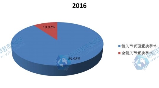 2016年陶瓷球头不同应用领域市场份额 2016年陶瓷球头不同应用领域市场份额