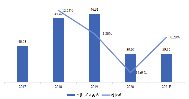 日本温湿传感器IC产值(百万美元)及增长率 (2017-2027年) 日本温湿传感器IC产值(百万美元)及增长率 (2017-2027年)