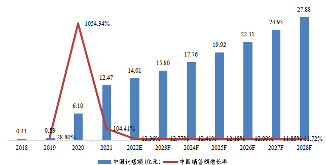 中国市场阿达木单抗销售额、增长率及发展预测（2018-2028年）