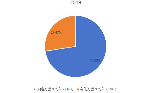 2019年全球不同类型天然气汽车产量市场份额 2019年全球不同类型天然气汽车产量市场份额