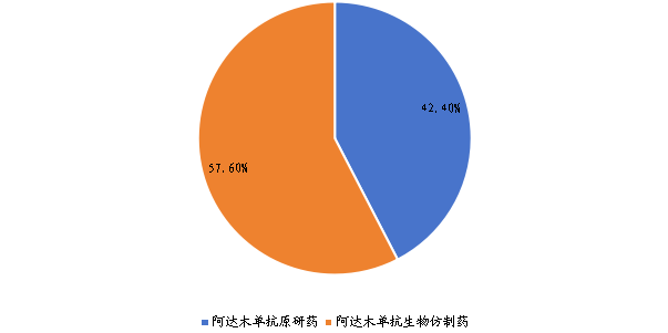 2022年全球不同类型阿达木单抗销量市场份额