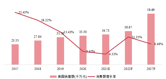 美国3D自动光学检测(AOI)销售额(千万元)及增长率 (2017-2027年) 美国3D自动光学检测(AOI)销售额(千万元)及增长率 (2017-2027年)