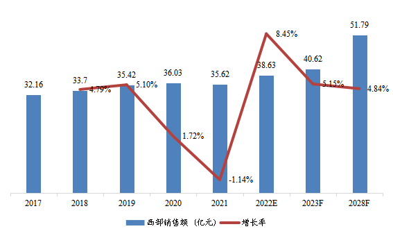 西部地区变压器总体规模(2017-2028年)(亿元) 西部地区变压器总体规模(2017-2028年)(亿元)