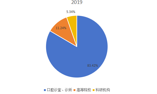 全球2019年口腔手术显微镜不同应用领域消费量市场份额 全球2019年口腔手术显微镜不同应用领域消费量市场份额
