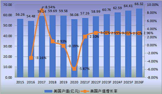 美国市场天然气汽车2015-2026年产值及增长率 美国市场天然气汽车2015-2026年产值及增长率