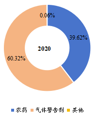 全球市场乙硫醇主要应用领域分布(2020年) 全球市场乙硫醇主要应用领域分布(2020年)