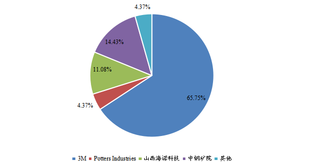 中国人造空心玻璃微珠头部企业市场占比(2023) 中国人造空心玻璃微珠头部企业市场占比(2023)
