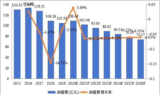 美国市场喹诺酮2015-2026年销售额及增长率 美国市场喹诺酮2015-2026年销售额及增长率