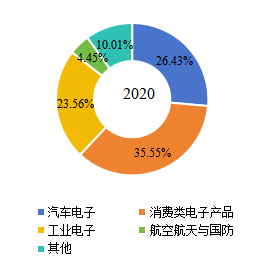 全球3D自动光学检测(AOI)下游行业分布(2020年) 全球3D自动光学检测(AOI)下游行业分布(2020年)