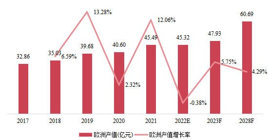 欧洲市场硅烷改性聚醚2017-2028年产值及增长率 欧洲市场硅烷改性聚醚2017-2028年产值及增长率