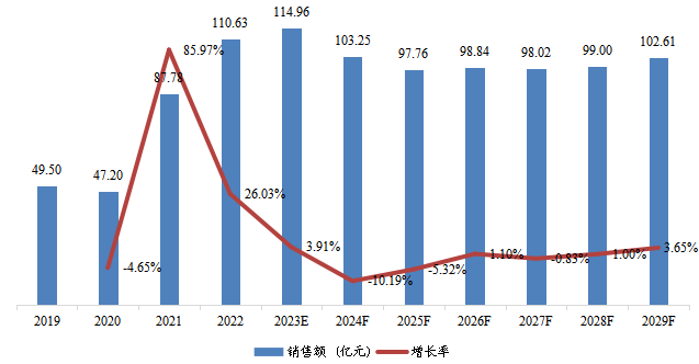 韩国市场页岩气销售额、增速及未来变化趋势（2019-2029年）