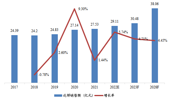 北部地区变压器总体规模(2017-2028年)(亿元) 北部地区变压器总体规模(2017-2028年)(亿元)