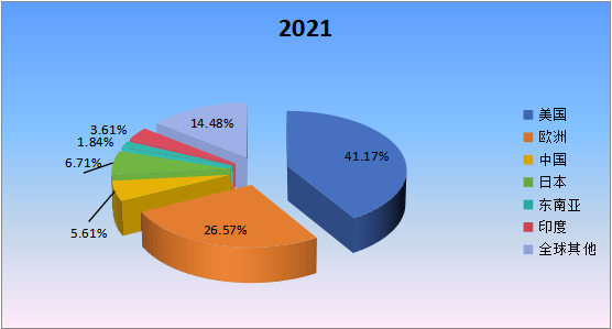 2021年全球主要地区无人潜航器产值市场份额 2021年全球主要地区无人潜航器产值市场份额