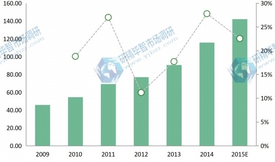 2009年-2014年的制造执行系统在东部地区销售额(百万美元) 2009年-2014年的制造执行系统在东部地区销售额(百万美元)