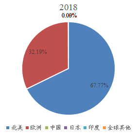 2018年全球主要地区阿达木单抗销售收入市场份额
