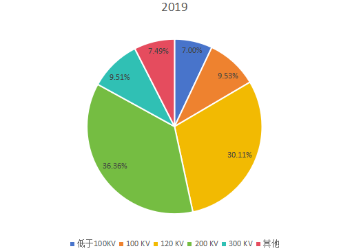 2019年全球不同类型透射电子显微镜产量市场份额 2019年全球不同类型透射电子显微镜产量市场份额