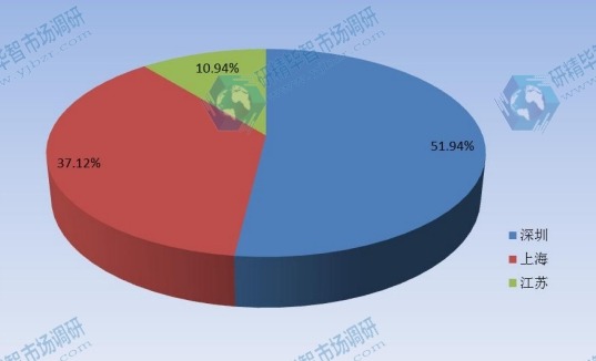2015E中国指纹识别模组主要发展地区产量份额分析 2015E中国指纹识别模组主要发展地区产量份额分析