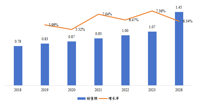东南亚铜铟镓硒柔性薄膜太阳能电池销售额(亿元)及增长率(2018-2028年) 东南亚铜铟镓硒柔性薄膜太阳能电池销售额(亿元)及增长率(2018-2028年)