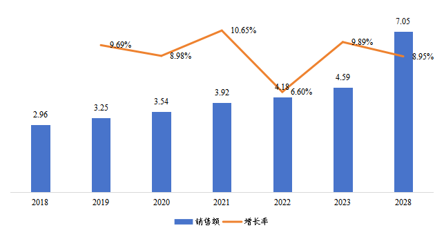 欧洲铜铟镓硒柔性薄膜太阳能电池销售额(亿元)及增长率(2018-2028年) 欧洲铜铟镓硒柔性薄膜太阳能电池销售额(亿元)及增长率(2018-2028年)