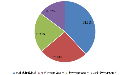全球2022年线栅偏振片(WGP)不同分类消费量市场份额 全球2022年线栅偏振片(WGP)不同分类消费量市场份额