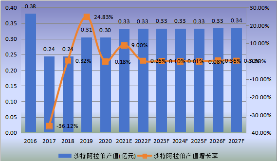沙特市场铬铁矿2016-2027年产值及增长率 沙特市场铬铁矿2016-2027年产值及增长率