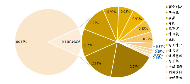2020年全球酱料和调味品主要企业产值占比 2020年全球酱料和调味品主要企业产值占比