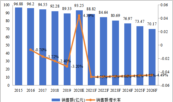 欧洲市场喹诺酮2015-2026年销售额及增长率 欧洲市场喹诺酮2015-2026年销售额及增长率