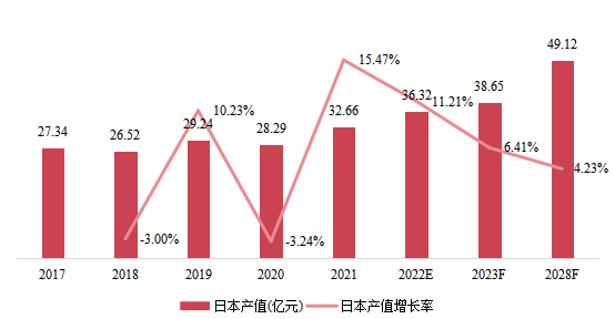 日本市场硅烷改性聚醚2017-2028年产值及增长率 日本市场硅烷改性聚醚2017-2028年产值及增长率