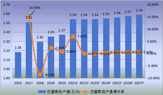 巴基斯坦市场铬铁矿产值及增长率(2016-2027年) 巴基斯坦市场铬铁矿产值及增长率(2016-2027年)