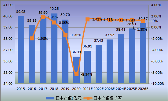 日本市场天然气汽车2015-2026年产值及增长率 日本市场天然气汽车2015-2026年产值及增长率