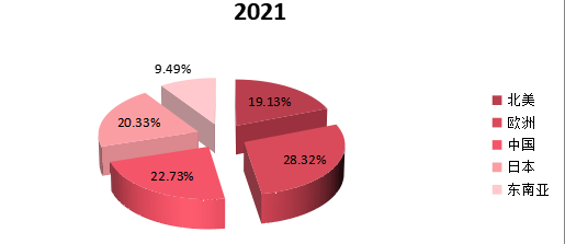 2021年全球主要地区硅烷改性聚醚产值市场份额 2021年全球主要地区硅烷改性聚醚产值市场份额