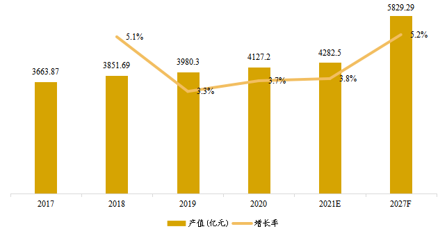 日本酱料和调味品产值及增长率 (2017-2027年) 日本酱料和调味品产值及增长率 (2017-2027年)