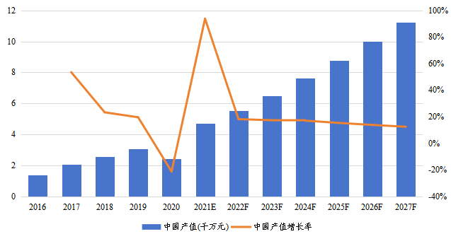 中国市场乙硫醇产值(千万元)及增长率(2016-2027年) 中国市场乙硫醇产值(千万元)及增长率(2016-2027年)