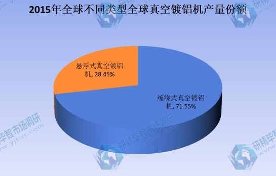 2015年全球不同类型全球真空镀铝机产量份额 2015年全球不同类型全球真空镀铝机产量份额