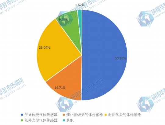 2015中国年不同种类空气质量传感器销量市场份额 2015中国年不同种类空气质量传感器销量市场份额