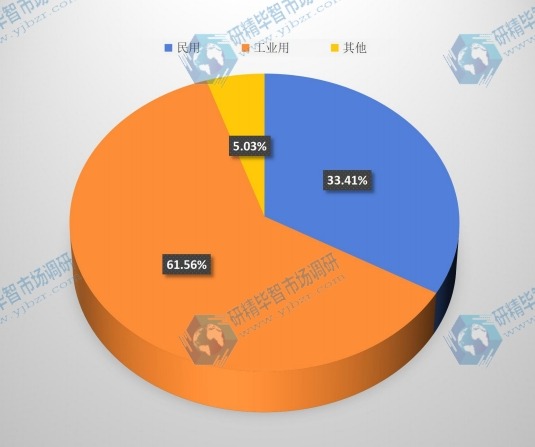 中国2015年不同应用空气质量传感器销量市场份额 中国2015年不同应用空气质量传感器销量市场份额