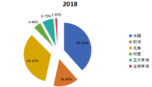 2018年全球主要地区智能可穿戴设备产值市场份额 2018年全球主要地区智能可穿戴设备产值市场份额