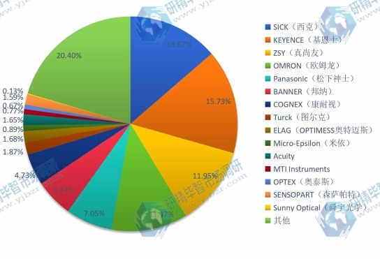 2016年全球激光位移传感器销量份额 2016年全球激光位移传感器销量份额