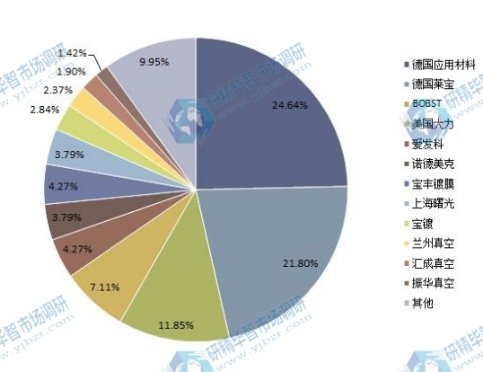 2014年全球各企业真空镀铝机产量份额一览 2014年全球各企业真空镀铝机产量份额一览