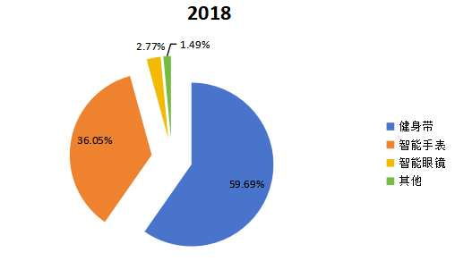 2018年全球不同类型智能可穿戴设备产量市场份额 2018年全球不同类型智能可穿戴设备产量市场份额