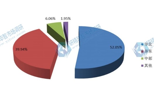 2016分地区销售额（百万元）份额分析（如华北，华东，中部等）