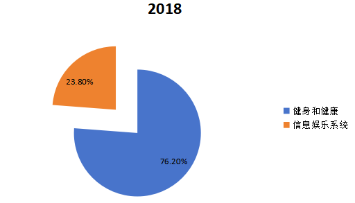 全球2018年智能可穿戴设备不同应用领域消费量市场份额 全球2018年智能可穿戴设备不同应用领域消费量市场份额