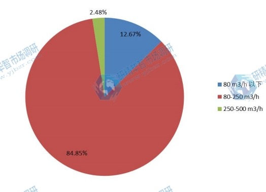 不同风量家用新风系统2015年的市场份额