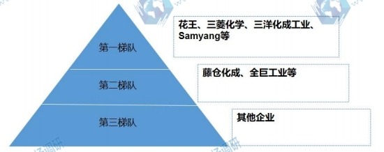 全球碳粉市场梯队 全球碳粉市场梯队